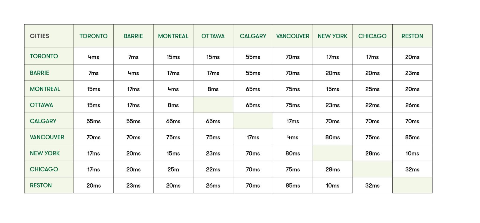 Global Latency Chart